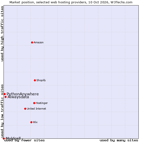 Market position of Alwaysdata vs. PythonAnywhere vs. Moldcell