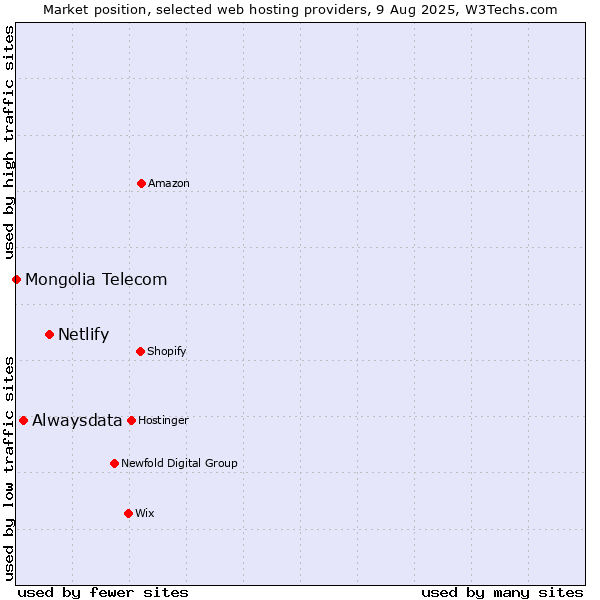Market position of Netlify vs. Alwaysdata vs. Mongolia Telecom