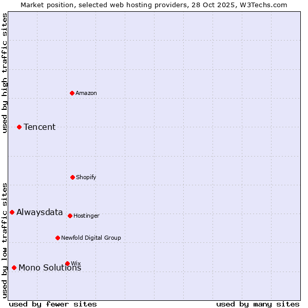 Market position of Tencent vs. Mono Solutions vs. Alwaysdata