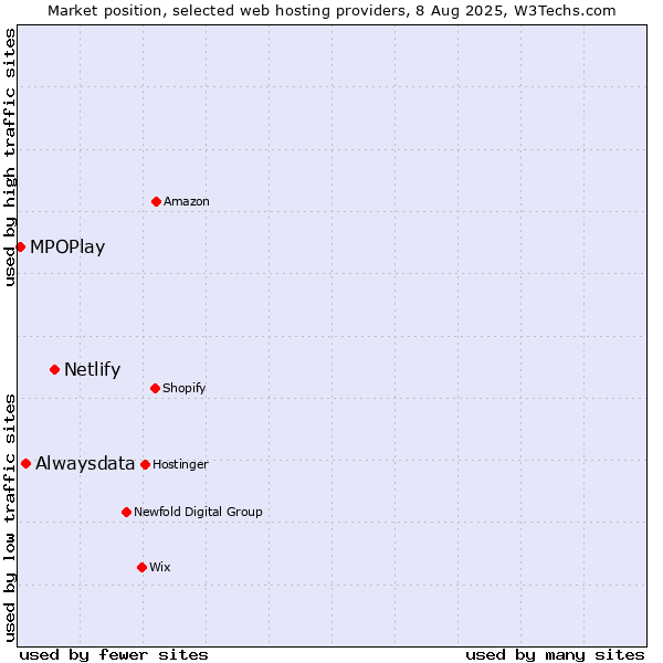 Market position of Netlify vs. Alwaysdata vs. MPOPlay