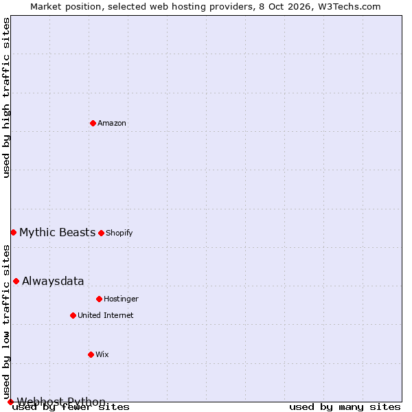 Market position of Alwaysdata vs. Mythic Beasts vs. Webhost Python
