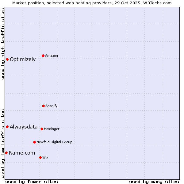 Market position of Alwaysdata vs. Optimizely vs. Name.com