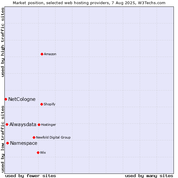 Market position of Namespace vs. Alwaysdata vs. NetCologne