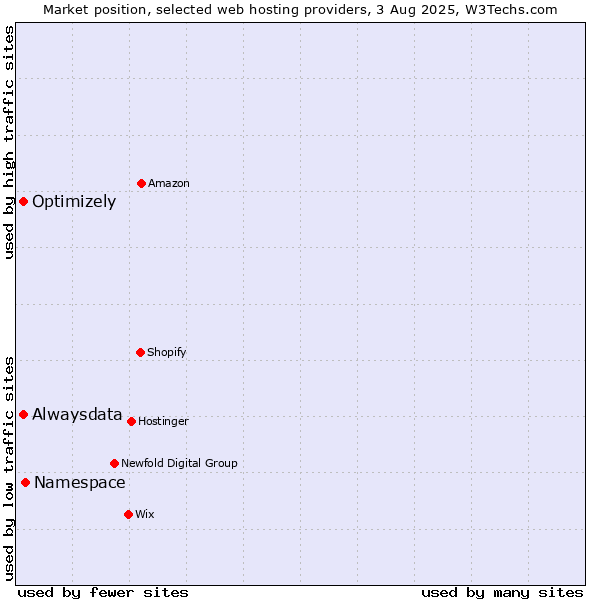 Market position of Namespace vs. Alwaysdata vs. Optimizely