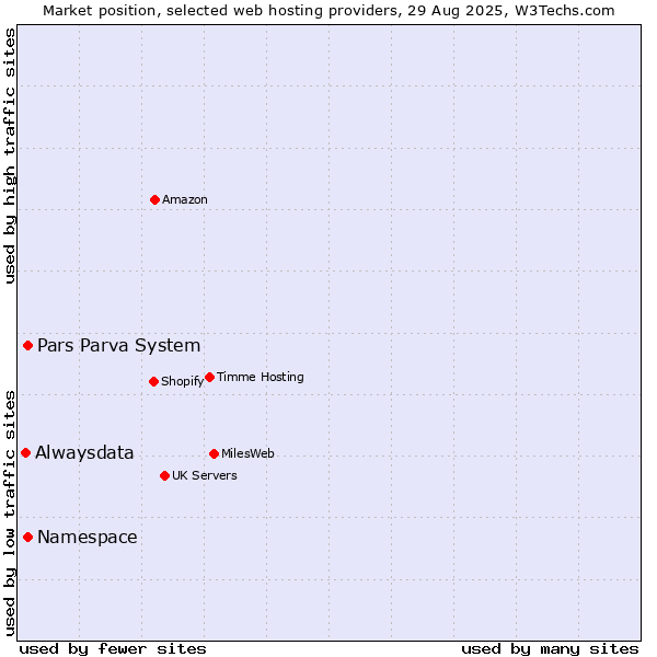 Market position of Namespace vs. Pars Parva System vs. Alwaysdata