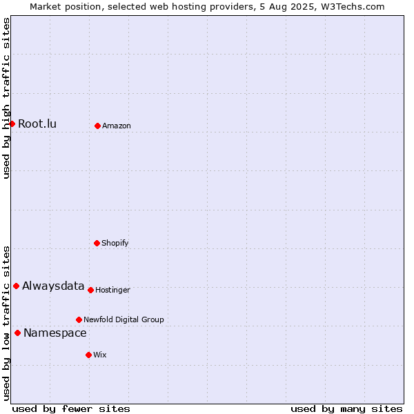 Market position of Namespace vs. Alwaysdata vs. Root.lu