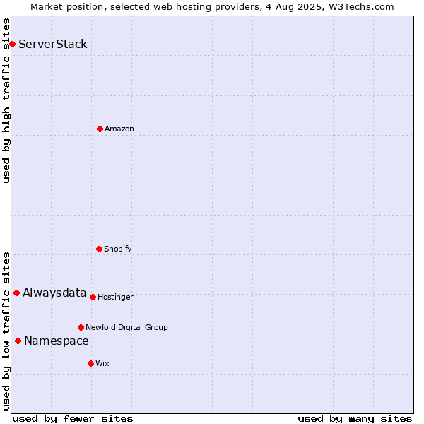 Market position of Namespace vs. Alwaysdata vs. ServerStack