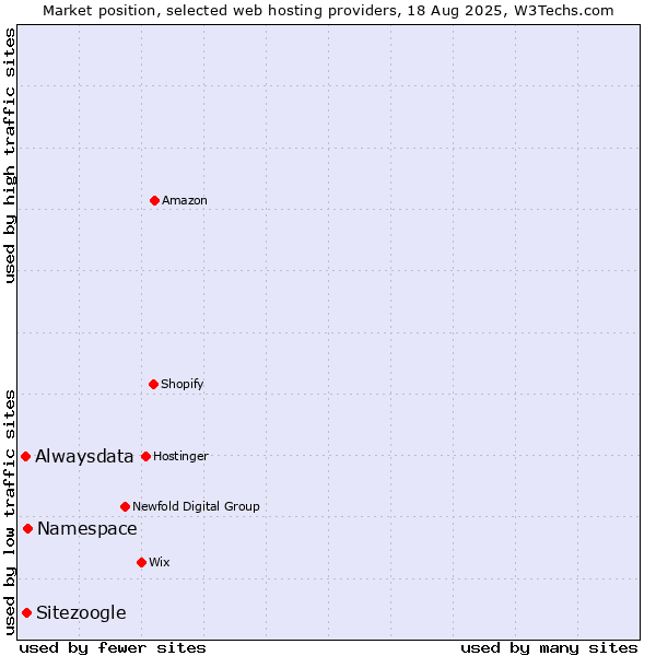 Market position of Namespace vs. Sitezoogle vs. Alwaysdata