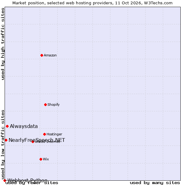 Market position of Alwaysdata vs. NearlyFreeSpeech.NET vs. Webhost Python