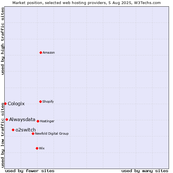 Market position of o2switch vs. Alwaysdata vs. Cologix