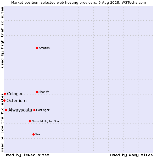 Market position of Alwaysdata vs. Cologix vs. Octenium