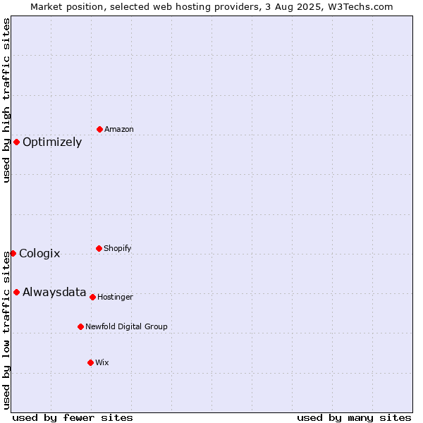 Market position of Alwaysdata vs. Optimizely vs. Cologix