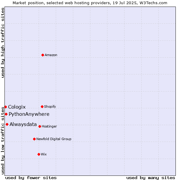 Market position of Alwaysdata vs. PythonAnywhere vs. Cologix