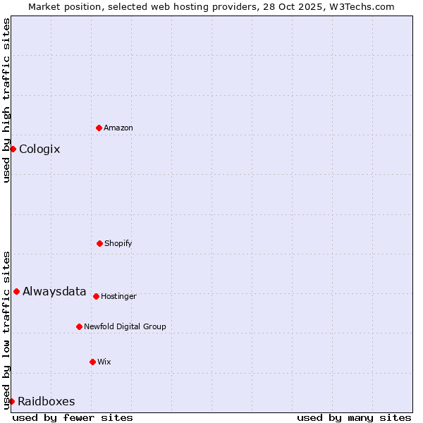 Market position of Alwaysdata vs. Cologix vs. Raidboxes