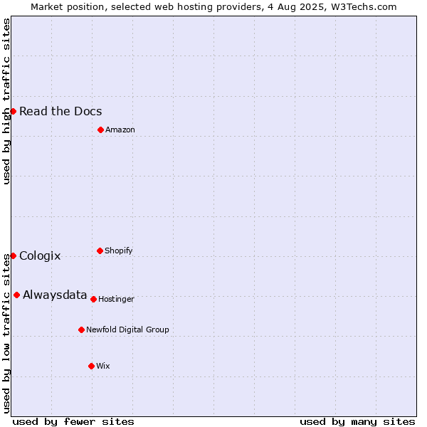 Market position of Alwaysdata vs. Read the Docs vs. Cologix