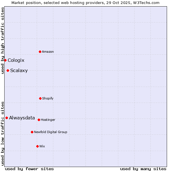 Market position of Scalaxy vs. Alwaysdata vs. Cologix
