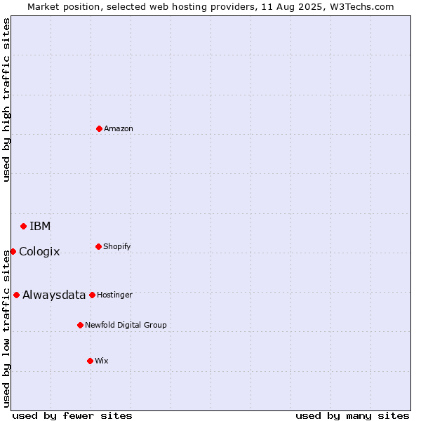 Market position of IBM vs. Alwaysdata vs. Cologix
