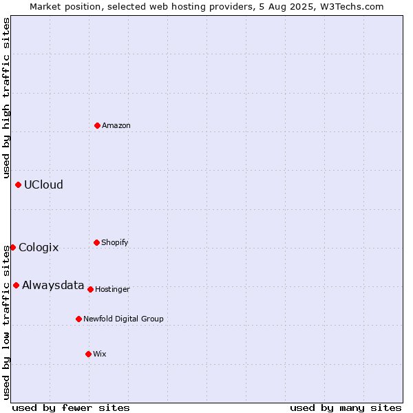 Market position of UCloud vs. Alwaysdata vs. Cologix