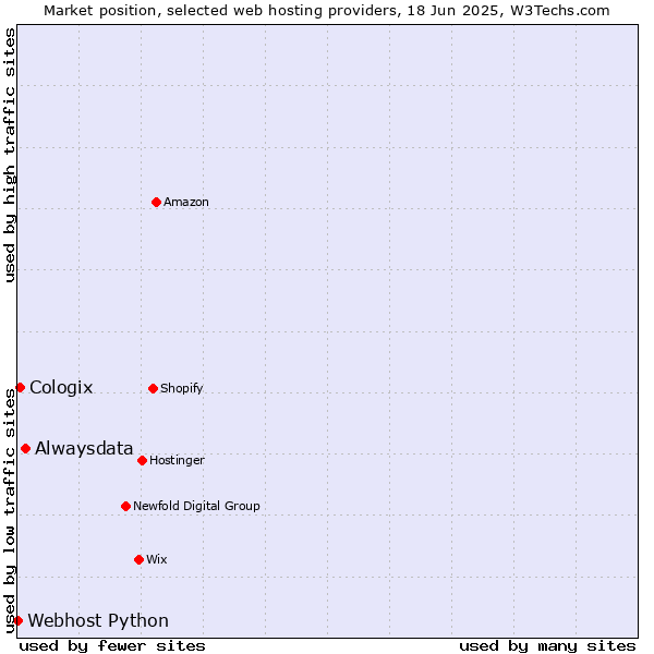 Market position of Alwaysdata vs. Cologix vs. Webhost Python