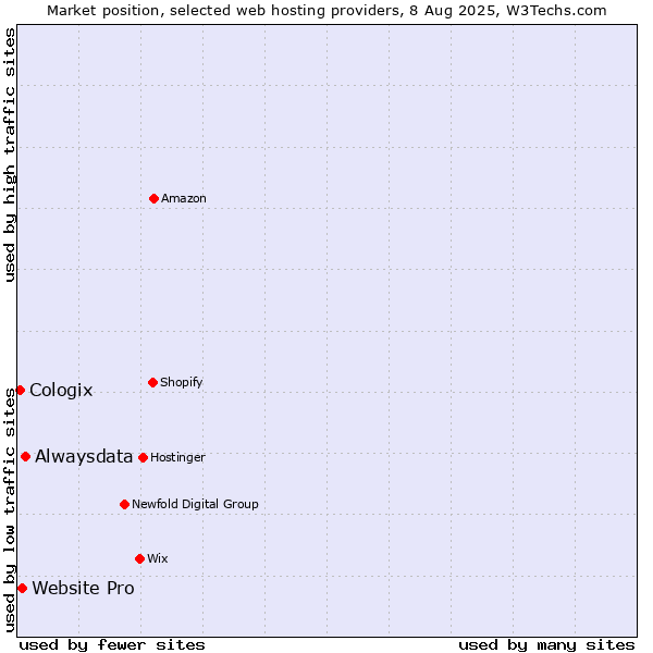 Market position of Alwaysdata vs. Website Pro vs. Cologix