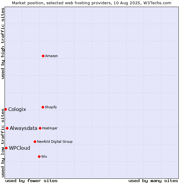 Market position of Alwaysdata vs. WPCloud vs. Cologix