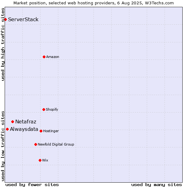 Market position of Netafraz vs. Alwaysdata vs. ServerStack