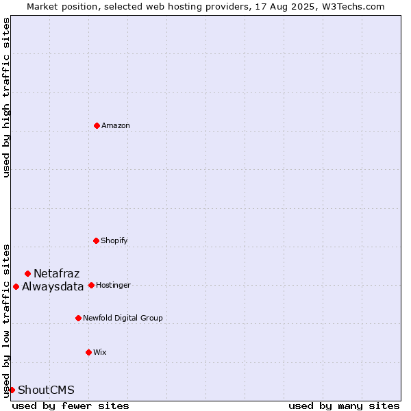 Market position of Netafraz vs. Alwaysdata vs. ShoutCMS
