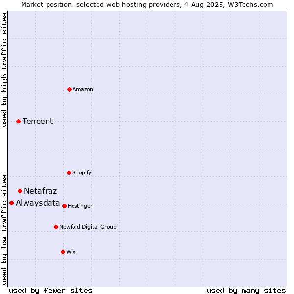 Market position of Netafraz vs. Tencent vs. Alwaysdata