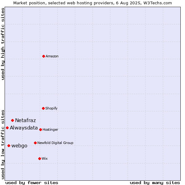 Market position of Netafraz vs. webgo vs. Alwaysdata