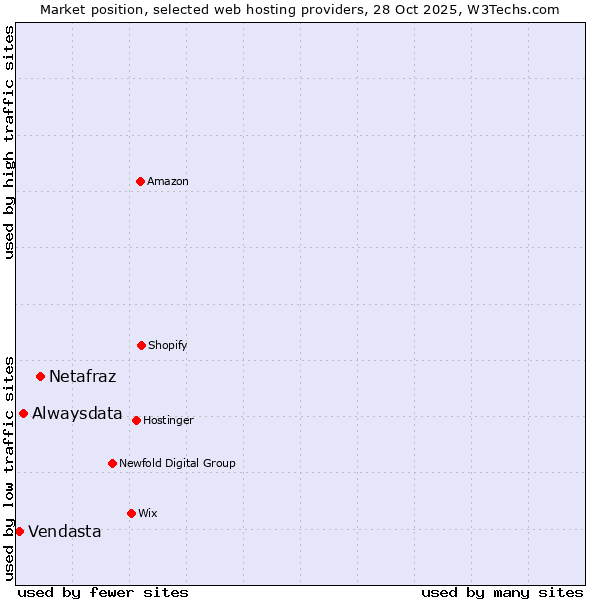 Market position of Netafraz vs. Alwaysdata vs. Vendasta