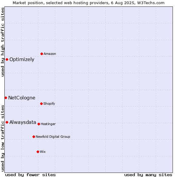 Market position of Alwaysdata vs. Optimizely vs. NetCologne