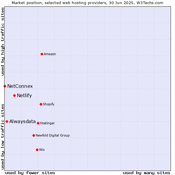Market position of Netlify vs. Alwaysdata vs. NetConnex