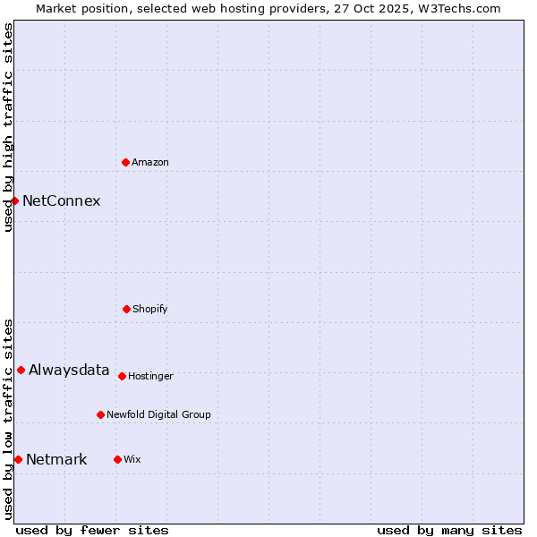 Market position of Alwaysdata vs. Netmark vs. NetConnex