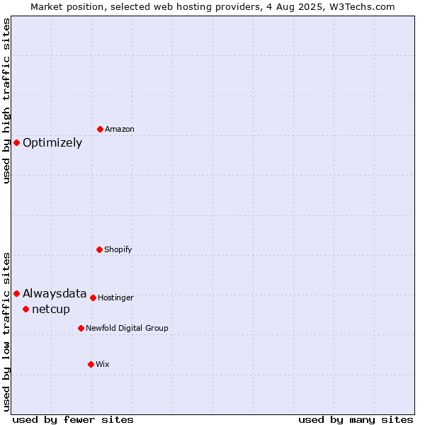 Market position of netcup vs. Alwaysdata vs. Optimizely