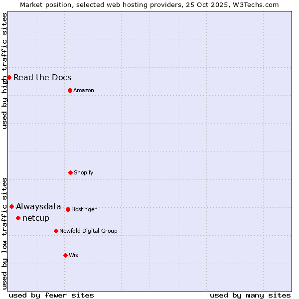 Market position of netcup vs. Alwaysdata vs. Read the Docs