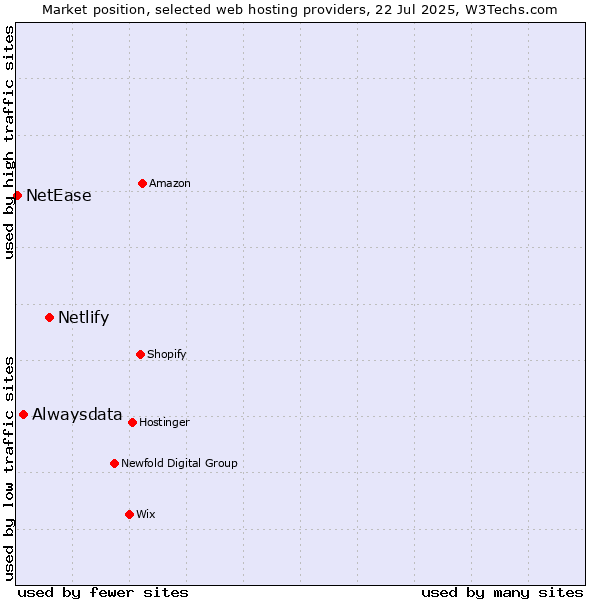 Market position of Netlify vs. Alwaysdata vs. NetEase