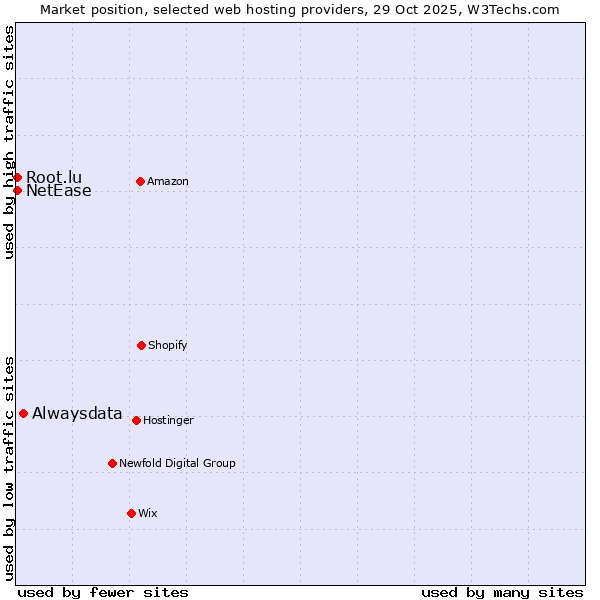 Market position of Alwaysdata vs. NetEase vs. Root.lu