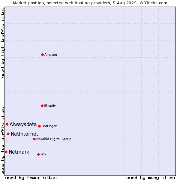 Market position of Netinternet vs. Alwaysdata vs. Netmark