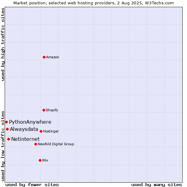 Market position of Netinternet vs. Alwaysdata vs. PythonAnywhere