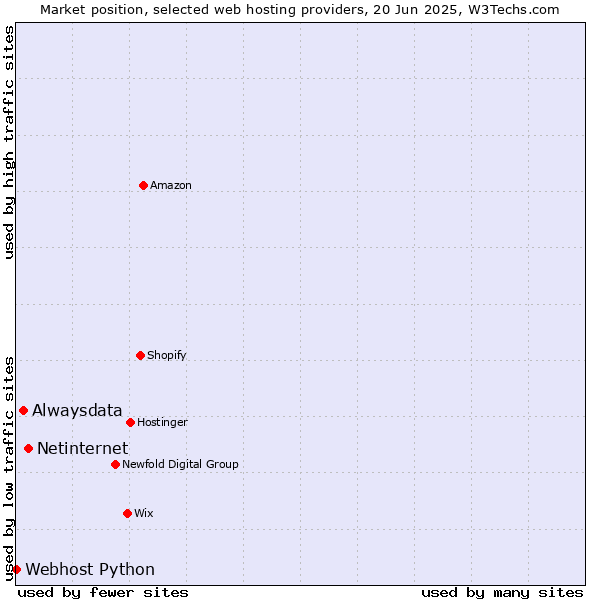 Market position of Netinternet vs. Alwaysdata vs. Webhost Python