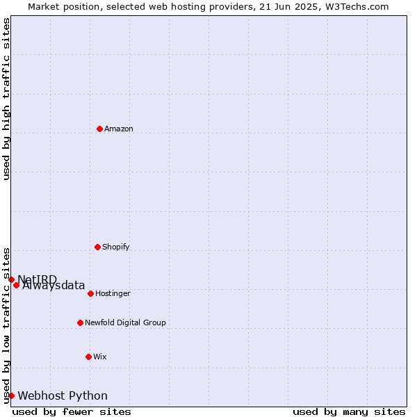 Market position of Alwaysdata vs. Webhost Python vs. NetIRD