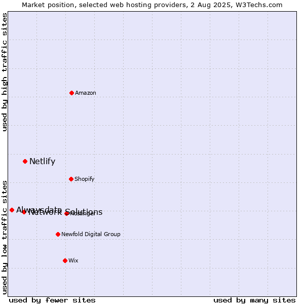 Market position of Netlify vs. Network Solutions vs. Alwaysdata