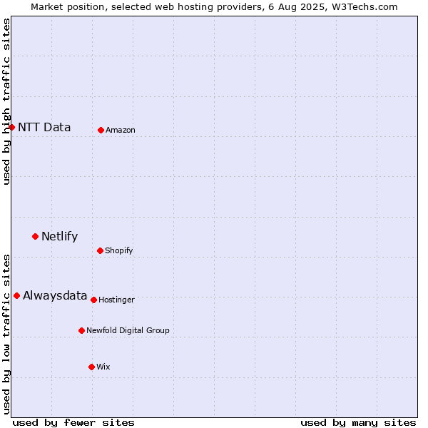 Market position of Netlify vs. Alwaysdata vs. NTT Data