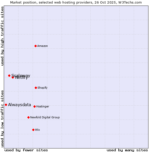 Market position of Netlify vs. Scaleway vs. Alwaysdata