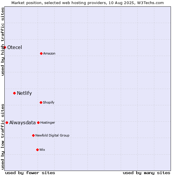 Market position of Netlify vs. Alwaysdata vs. Otecel