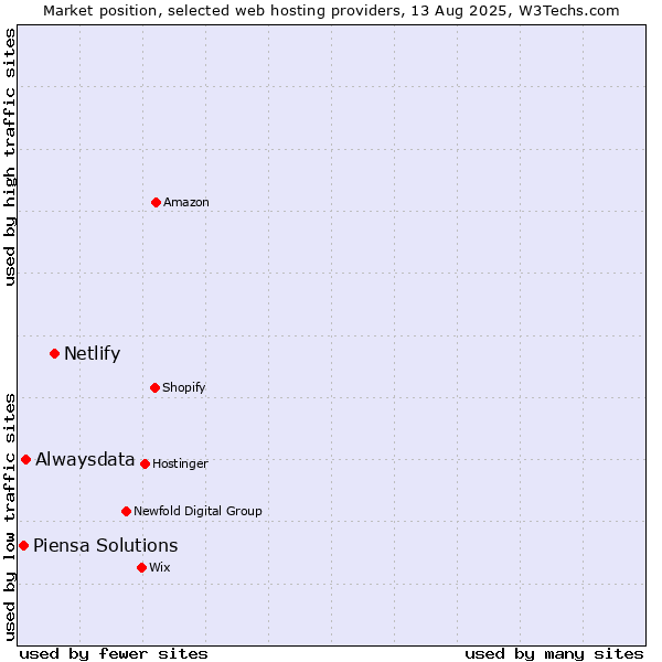 Market position of Netlify vs. Alwaysdata vs. Piensa Solutions