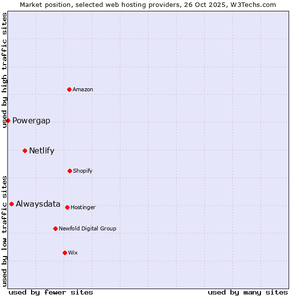 Market position of Netlify vs. Alwaysdata vs. Powergap