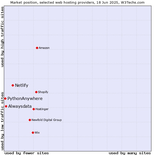 Market position of Netlify vs. Alwaysdata vs. PythonAnywhere