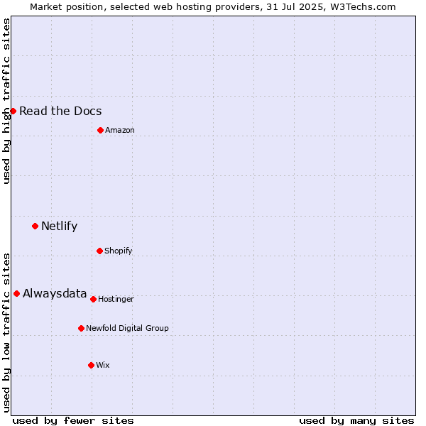 Market position of Netlify vs. Alwaysdata vs. Read the Docs