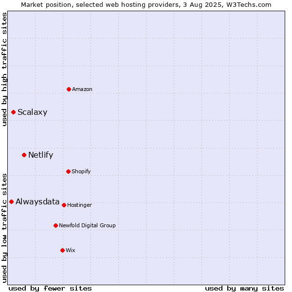 Market position of Netlify vs. Scalaxy vs. Alwaysdata